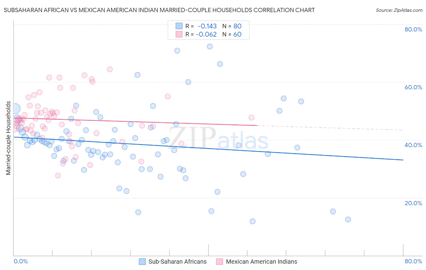 Subsaharan African vs Mexican American Indian Married-couple Households