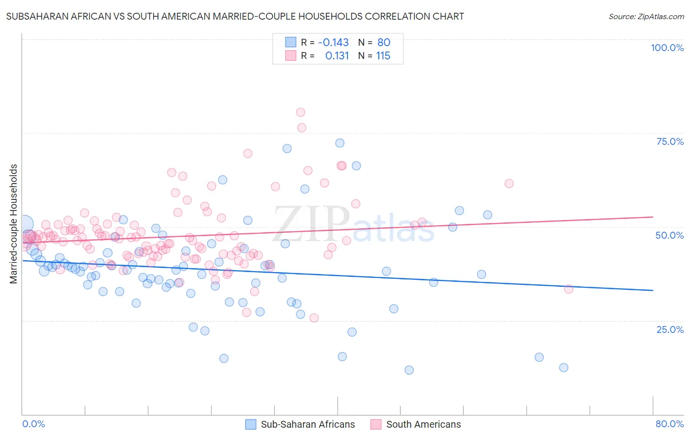 Subsaharan African vs South American Married-couple Households
