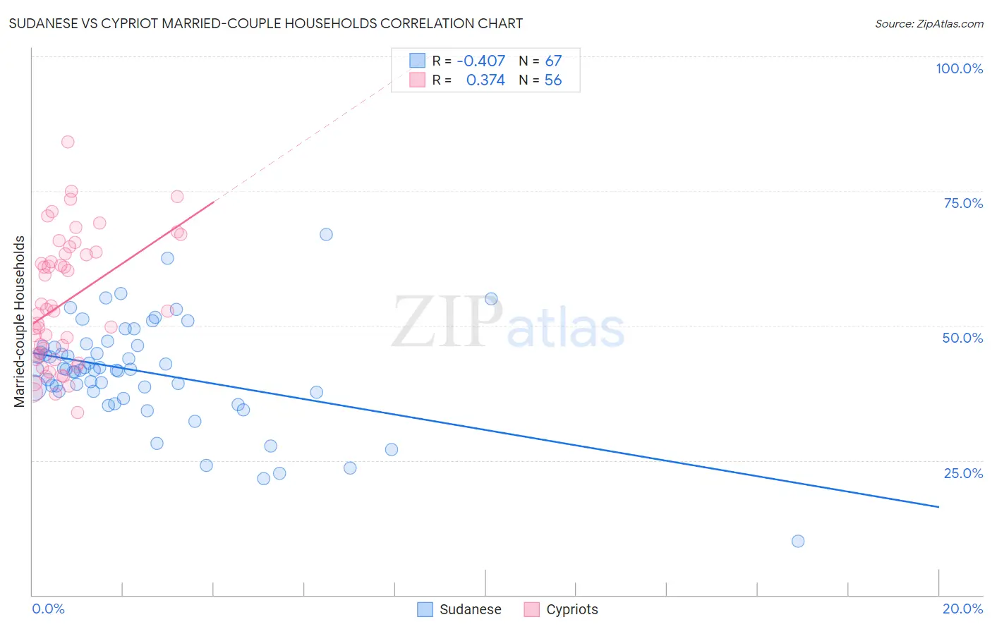 Sudanese vs Cypriot Married-couple Households