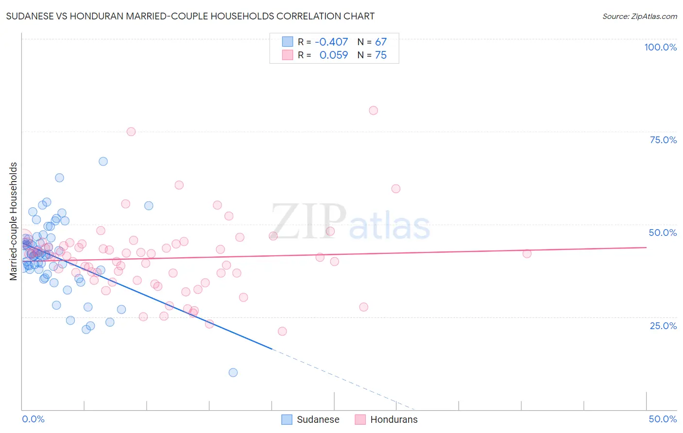 Sudanese vs Honduran Married-couple Households