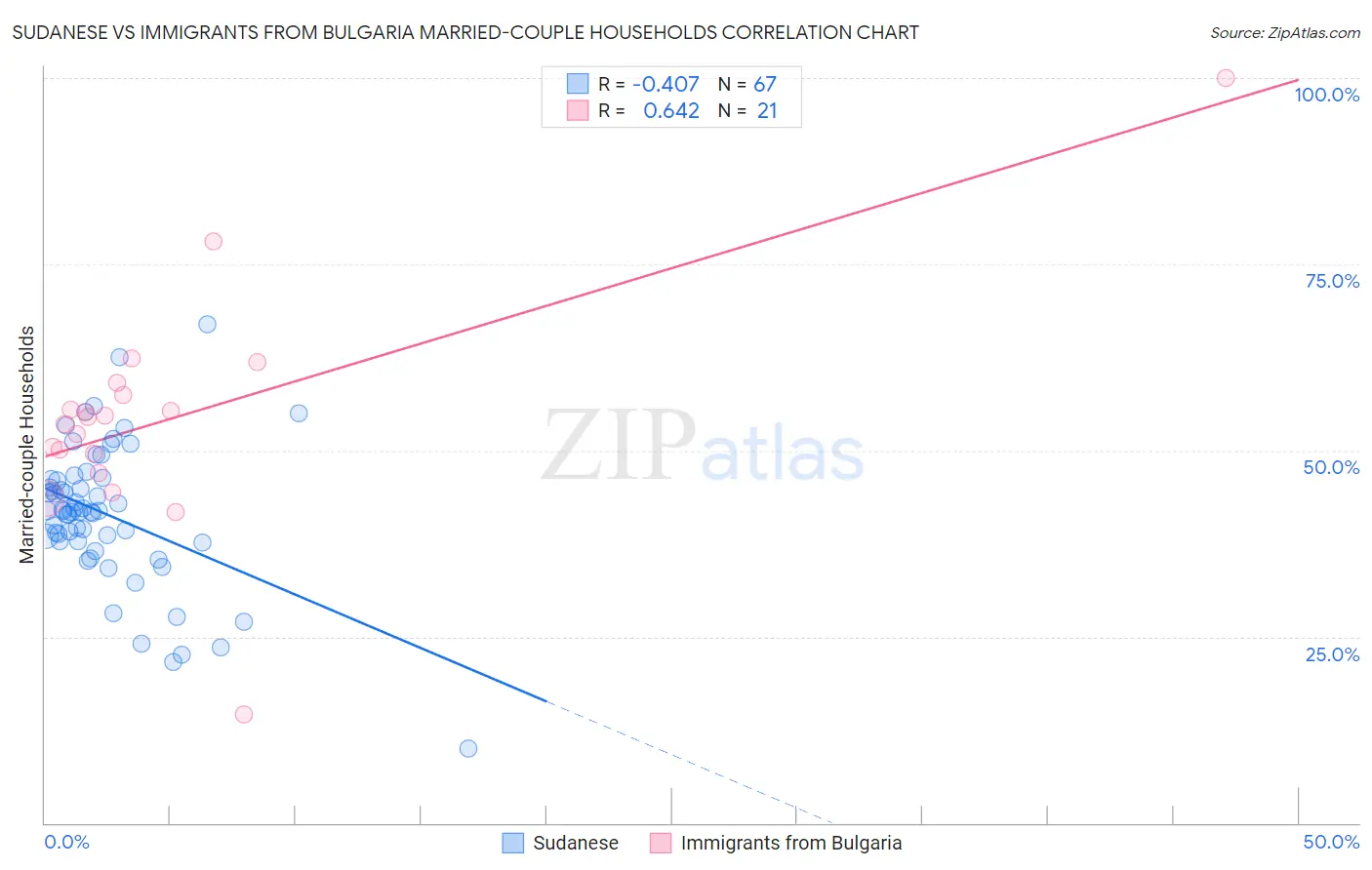 Sudanese vs Immigrants from Bulgaria Married-couple Households