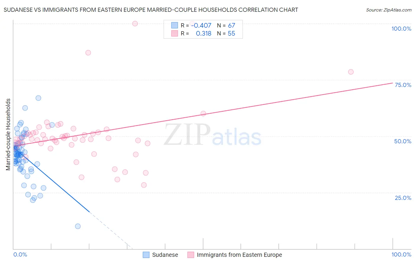 Sudanese vs Immigrants from Eastern Europe Married-couple Households