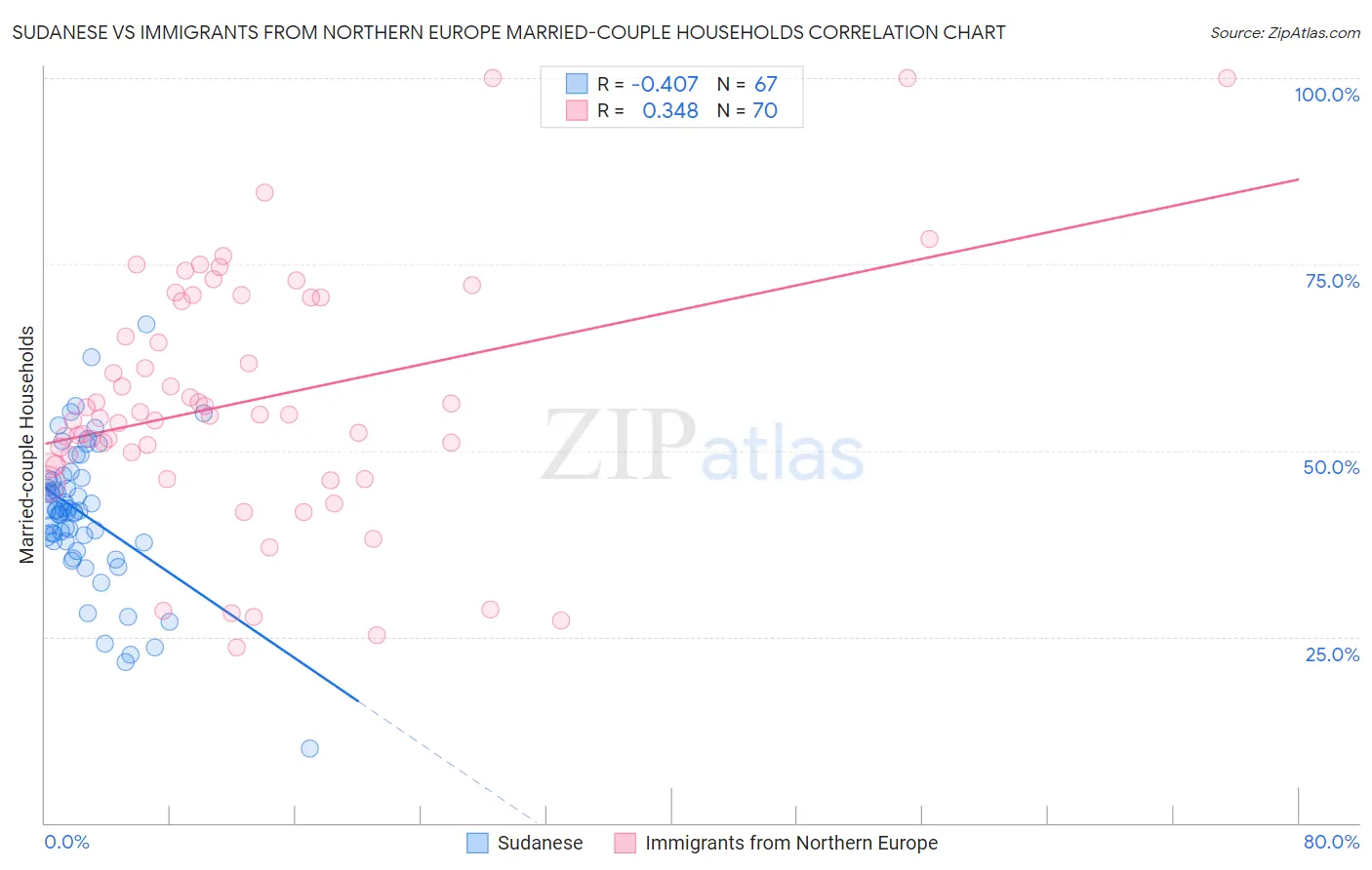 Sudanese vs Immigrants from Northern Europe Married-couple Households