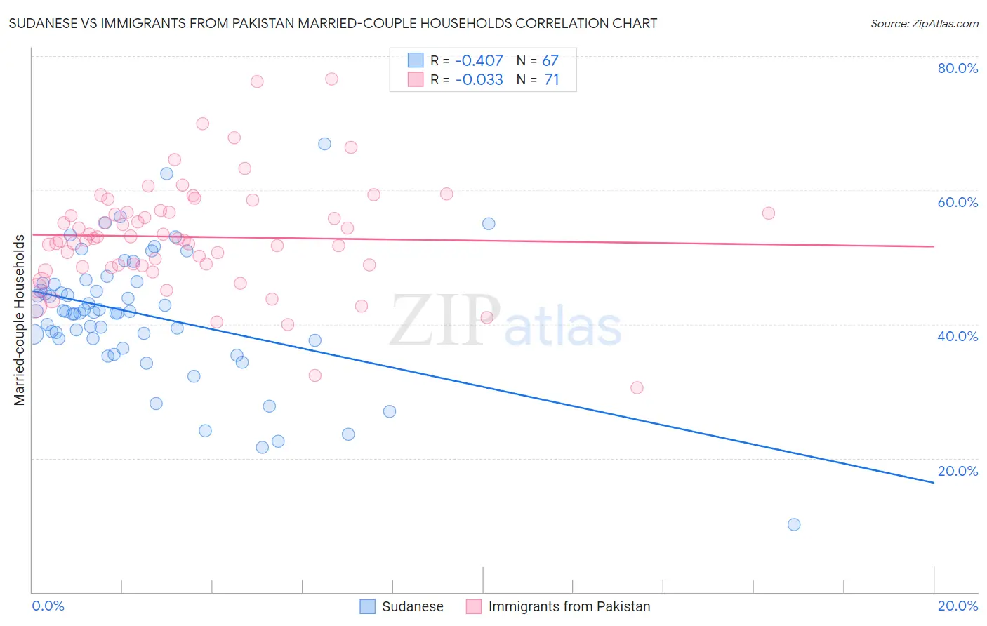 Sudanese vs Immigrants from Pakistan Married-couple Households