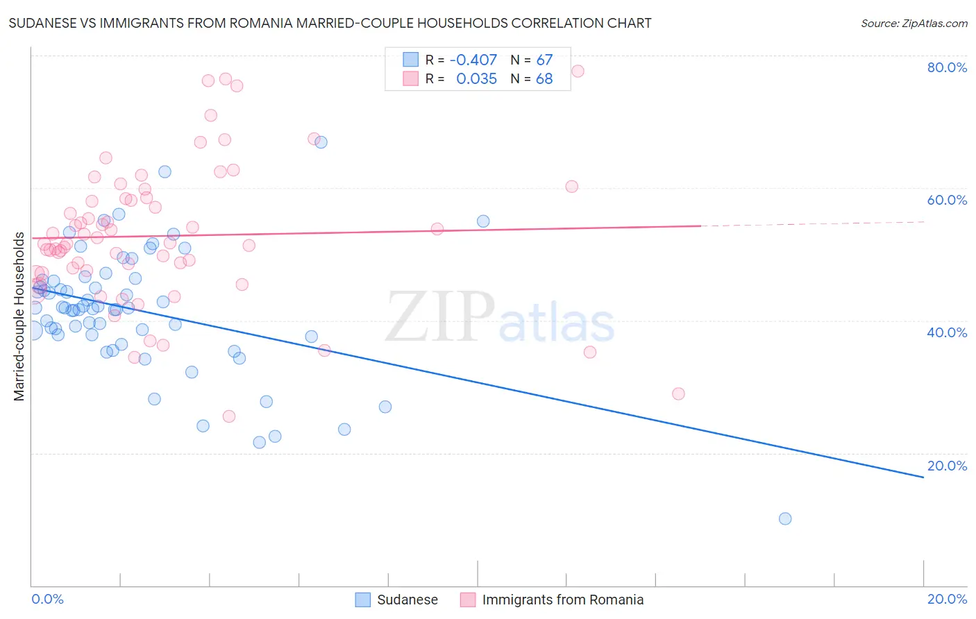 Sudanese vs Immigrants from Romania Married-couple Households