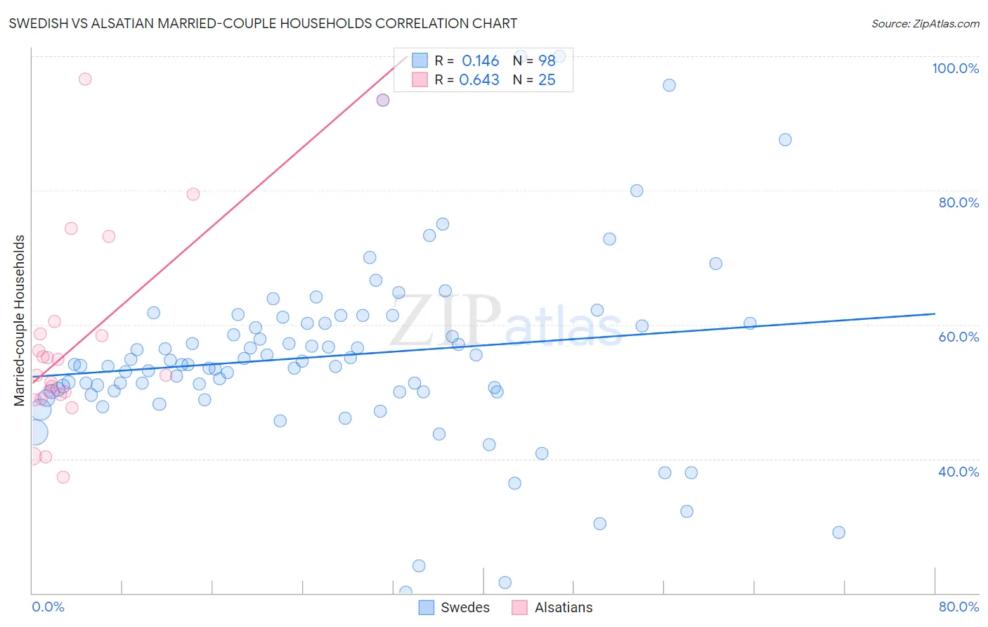 Swedish vs Alsatian Married-couple Households