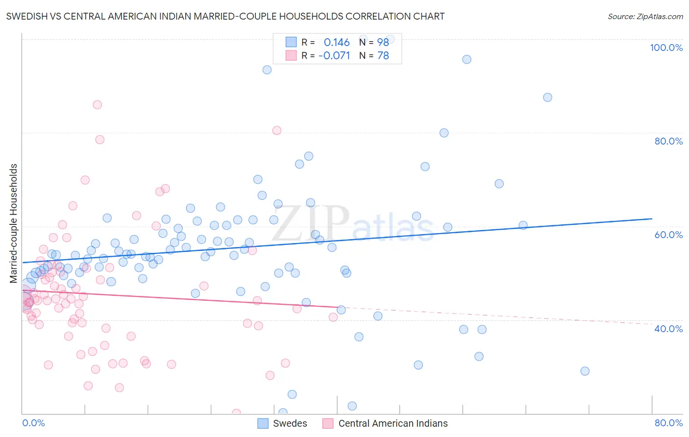 Swedish vs Central American Indian Married-couple Households