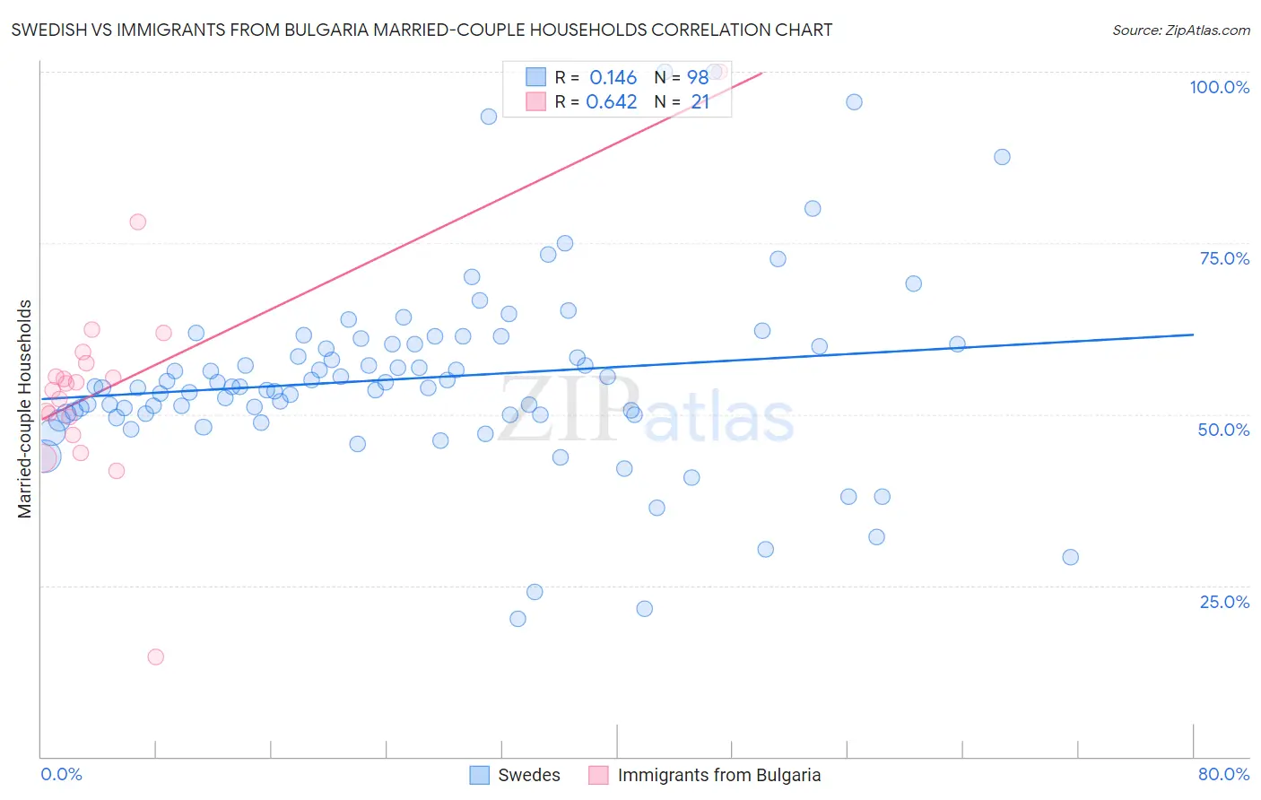 Swedish vs Immigrants from Bulgaria Married-couple Households