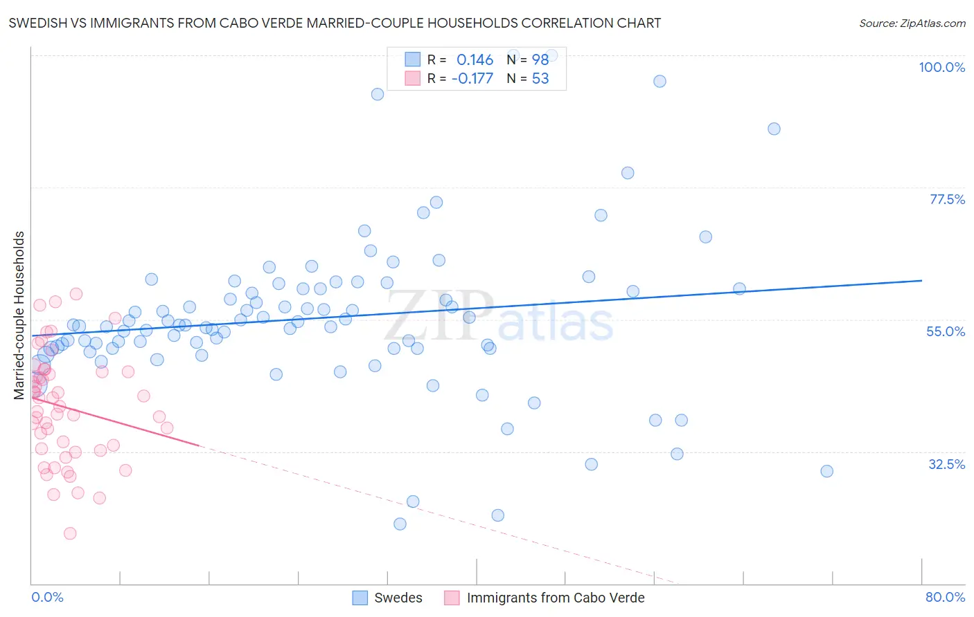 Swedish vs Immigrants from Cabo Verde Married-couple Households