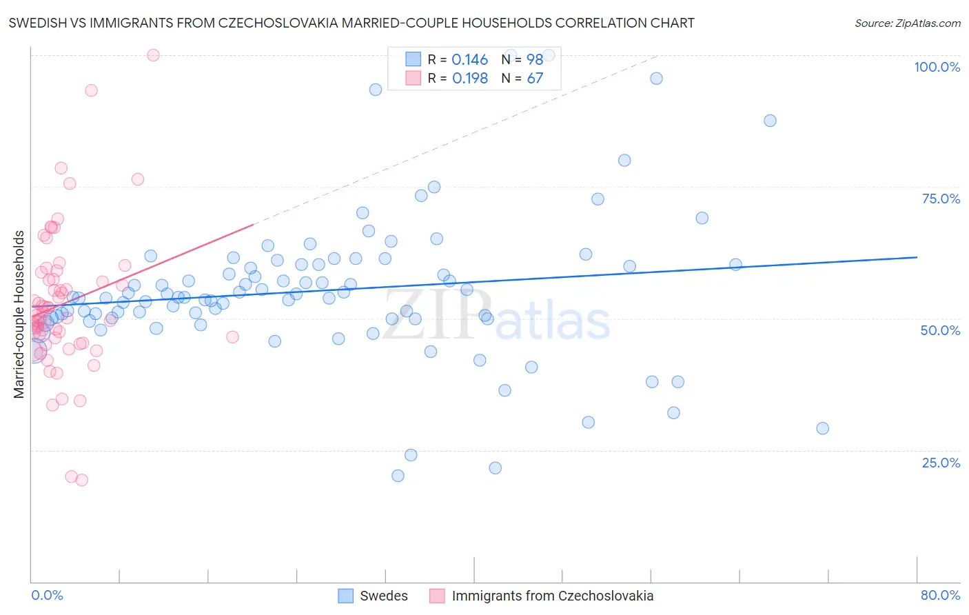 Swedish vs Immigrants from Czechoslovakia Married-couple Households