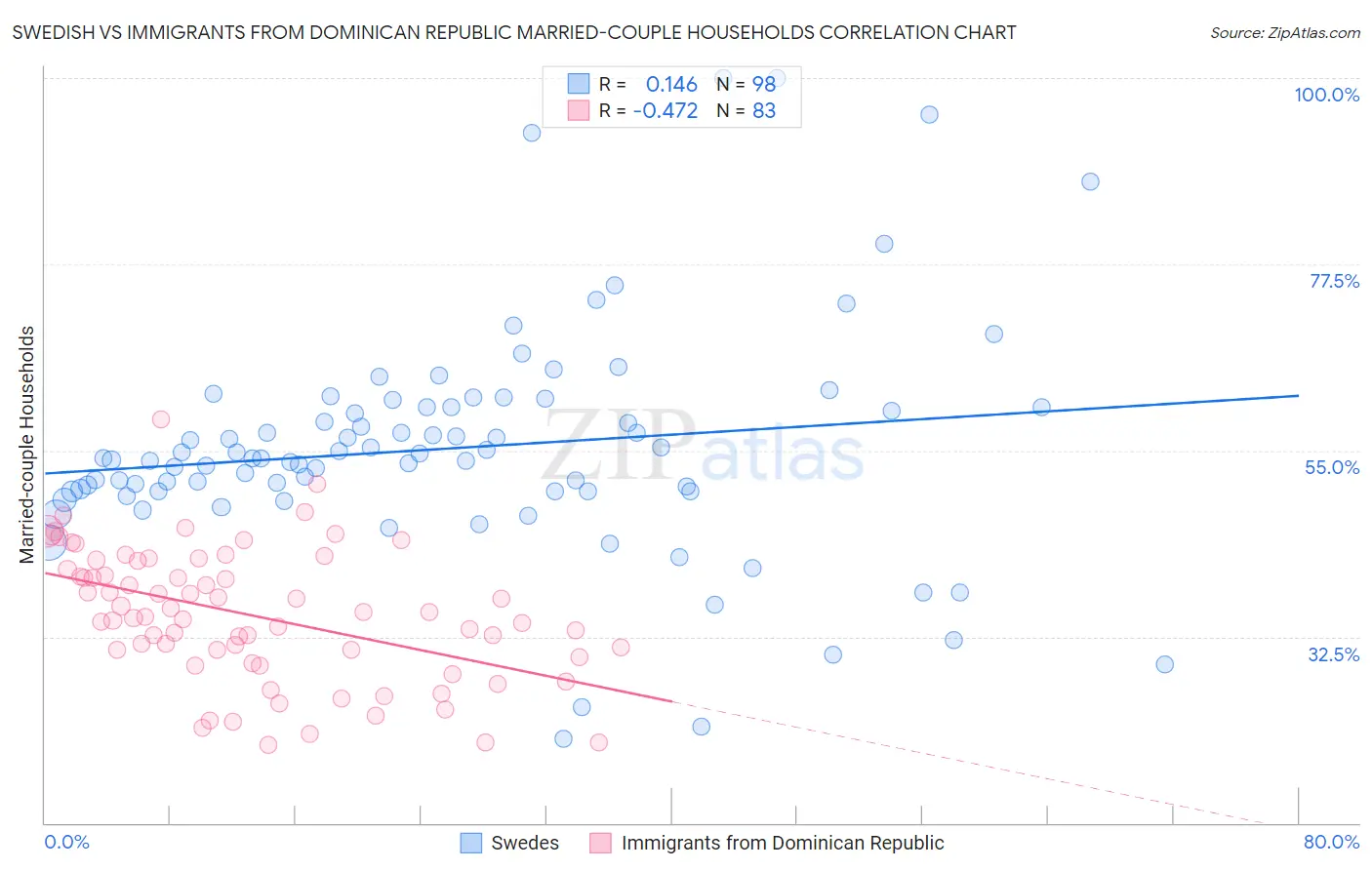 Swedish vs Immigrants from Dominican Republic Married-couple Households