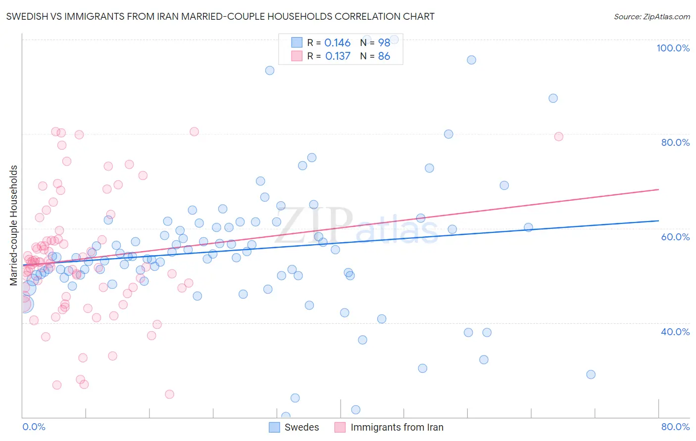 Swedish vs Immigrants from Iran Married-couple Households