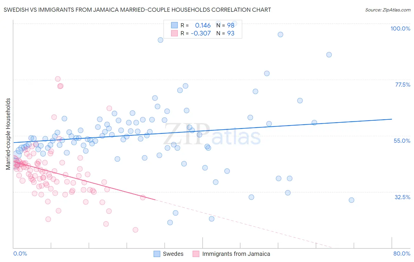 Swedish vs Immigrants from Jamaica Married-couple Households