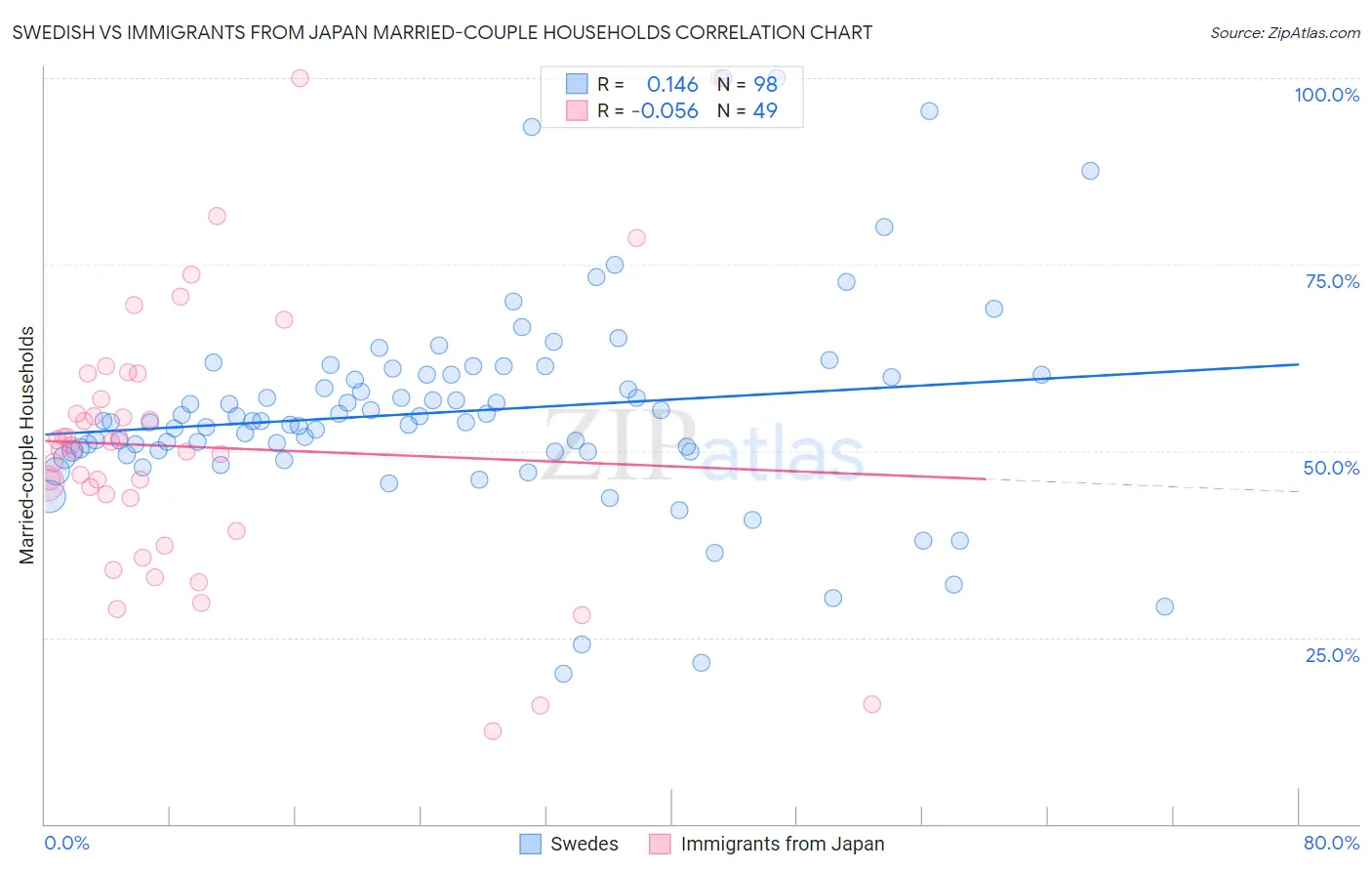 Swedish vs Immigrants from Japan Married-couple Households