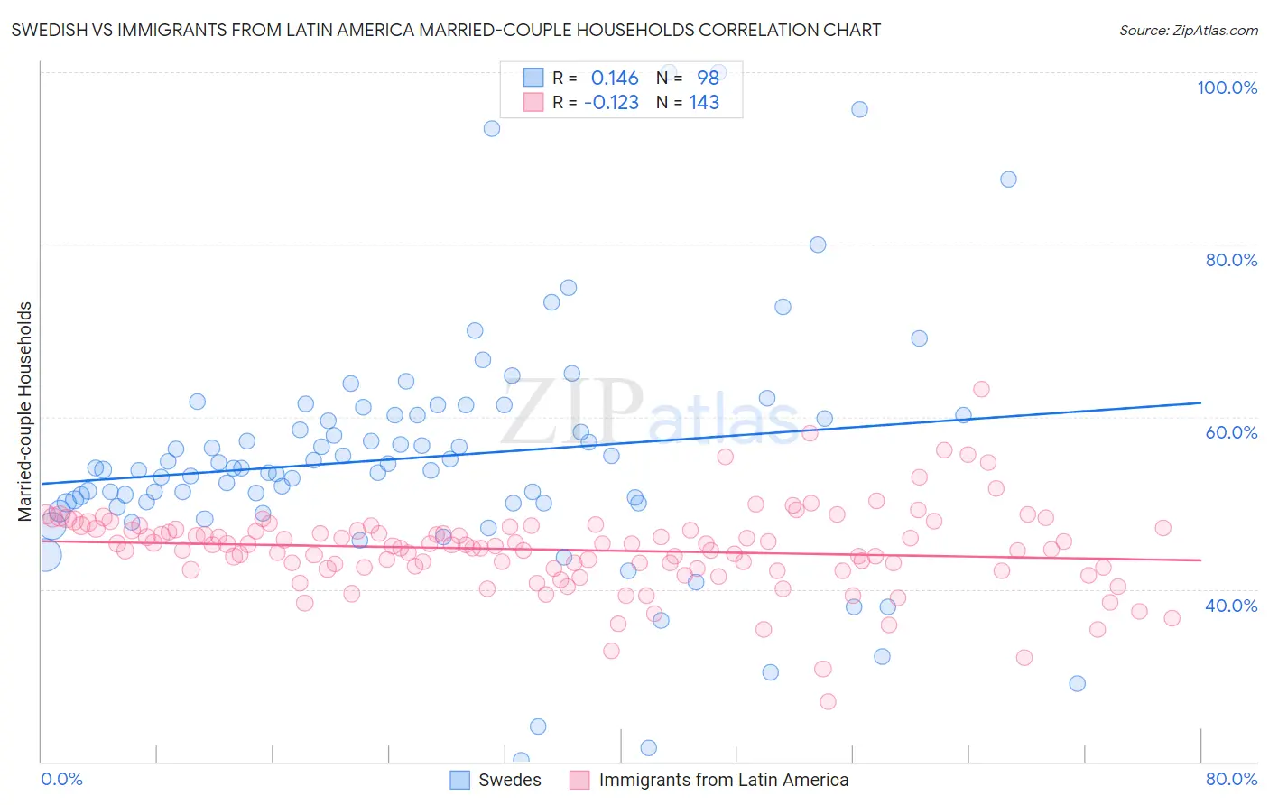 Swedish vs Immigrants from Latin America Married-couple Households