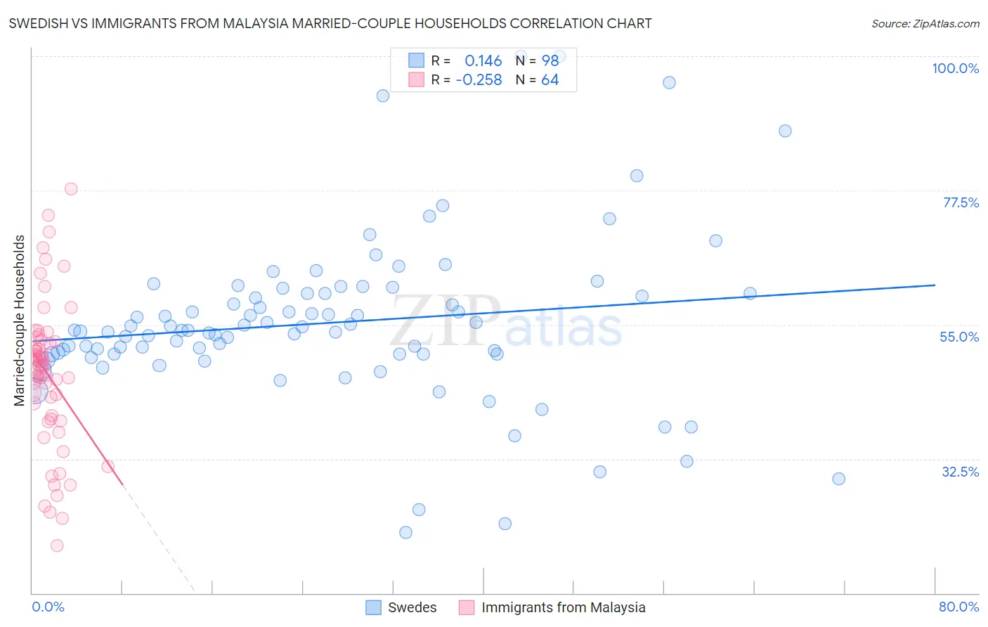 Swedish vs Immigrants from Malaysia Married-couple Households