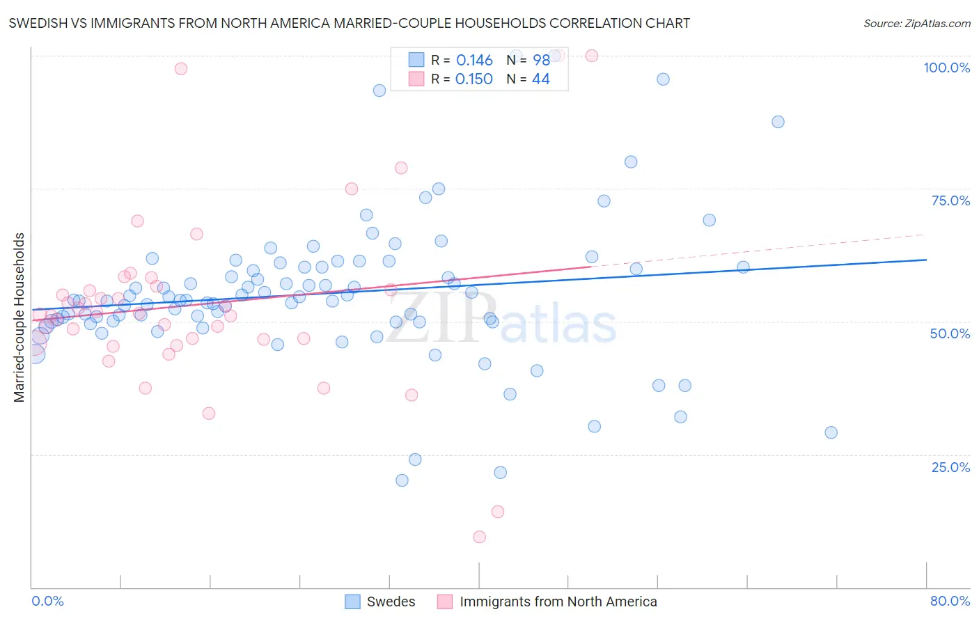 Swedish vs Immigrants from North America Married-couple Households