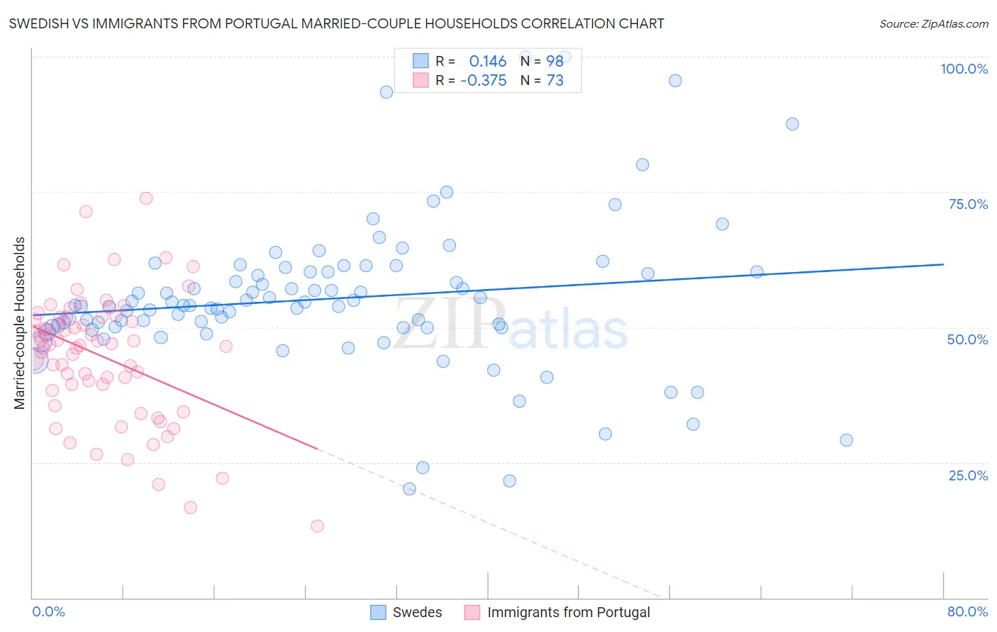 Swedish vs Immigrants from Portugal Married-couple Households