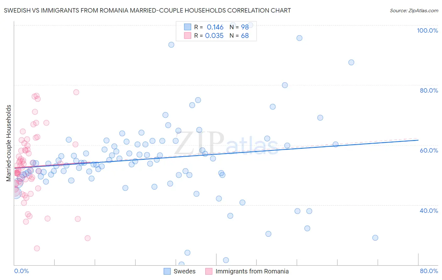 Swedish vs Immigrants from Romania Married-couple Households