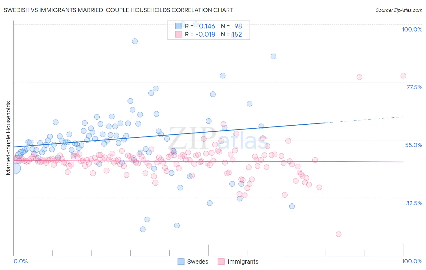 Swedish vs Immigrants Married-couple Households