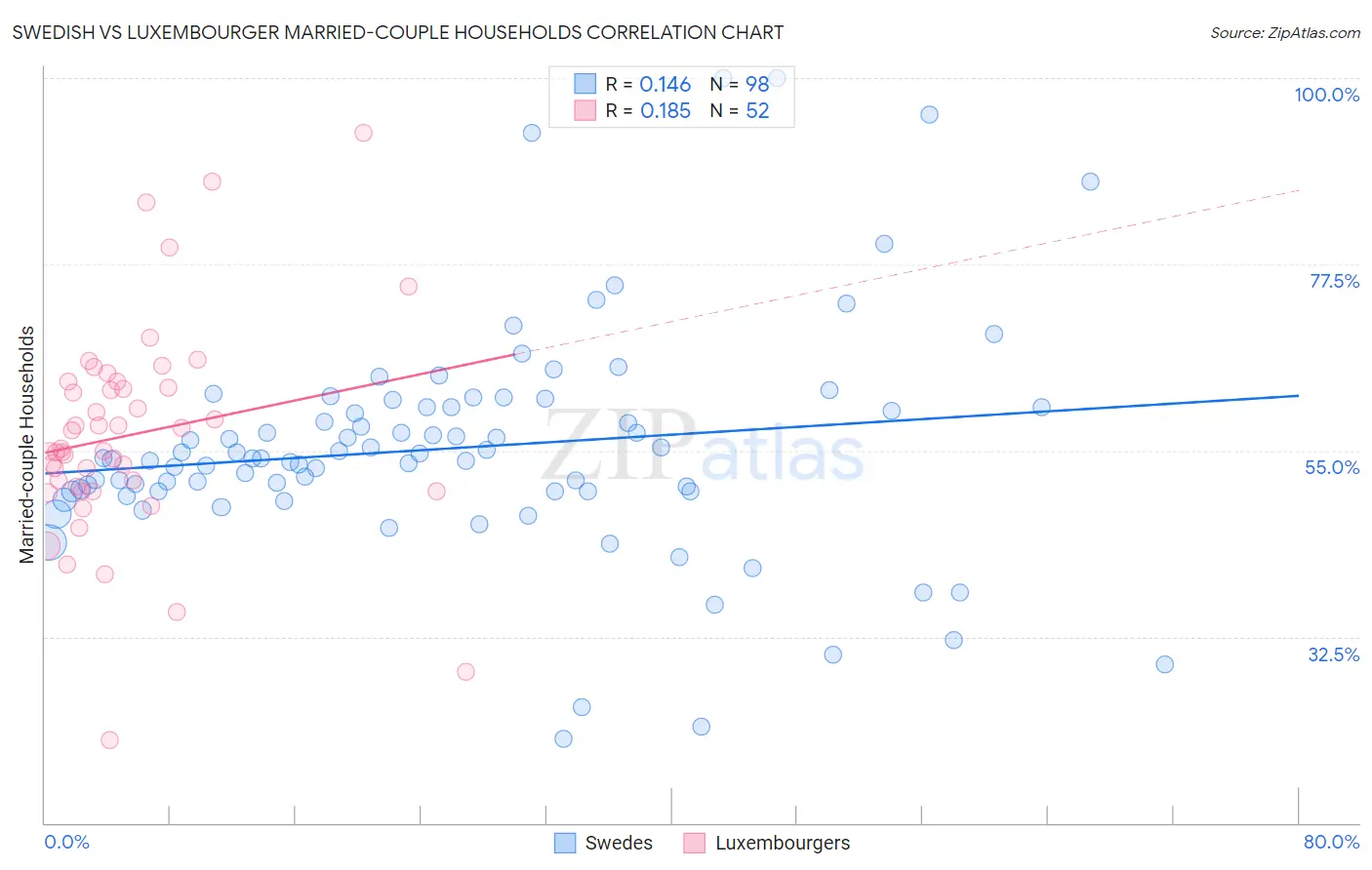 Swedish vs Luxembourger Married-couple Households