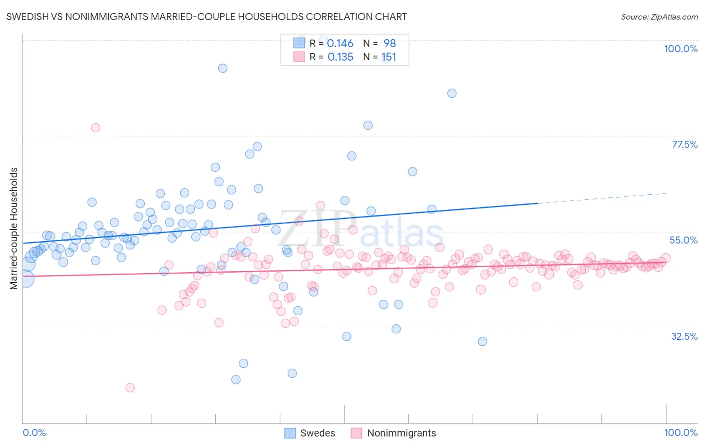 Swedish vs Nonimmigrants Married-couple Households