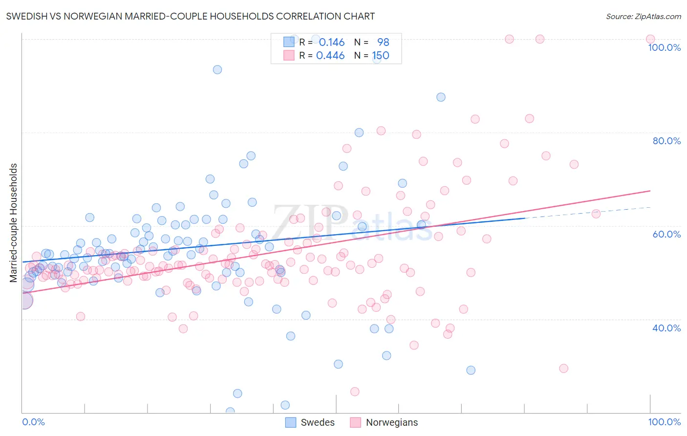 Swedish vs Norwegian Married-couple Households