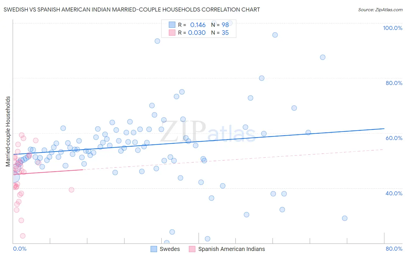 Swedish vs Spanish American Indian Married-couple Households