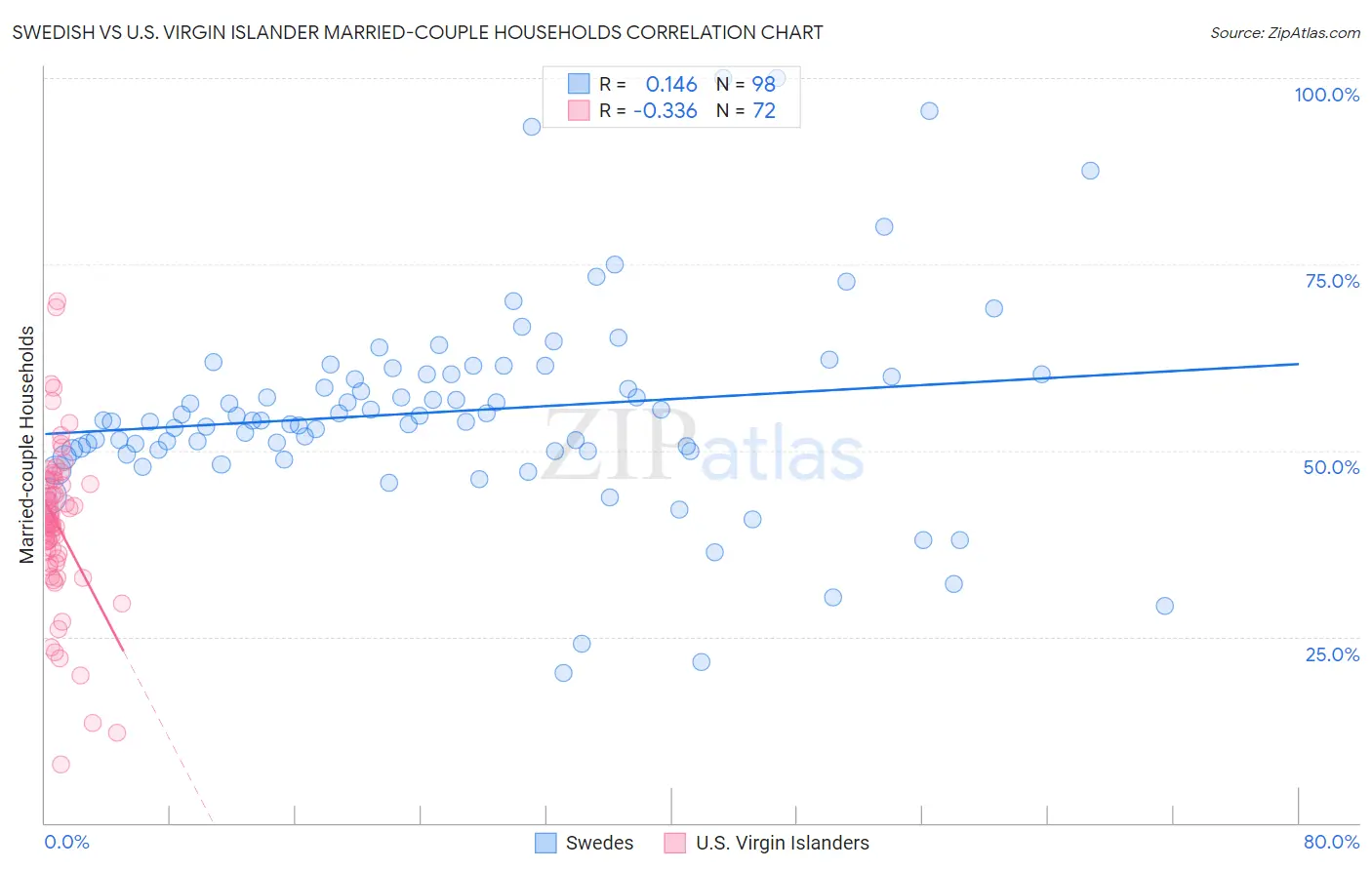 Swedish vs U.S. Virgin Islander Married-couple Households