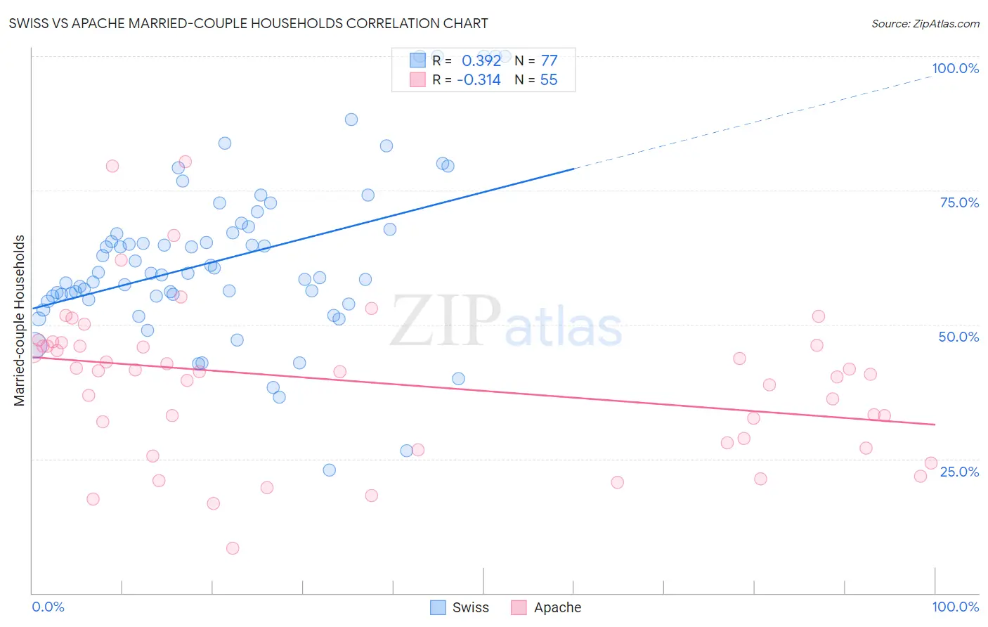 Swiss vs Apache Married-couple Households