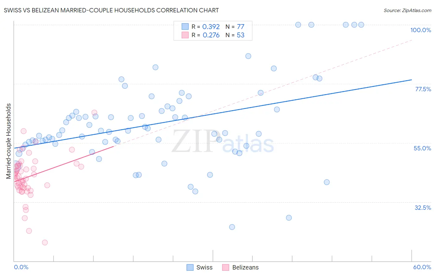 Swiss vs Belizean Married-couple Households