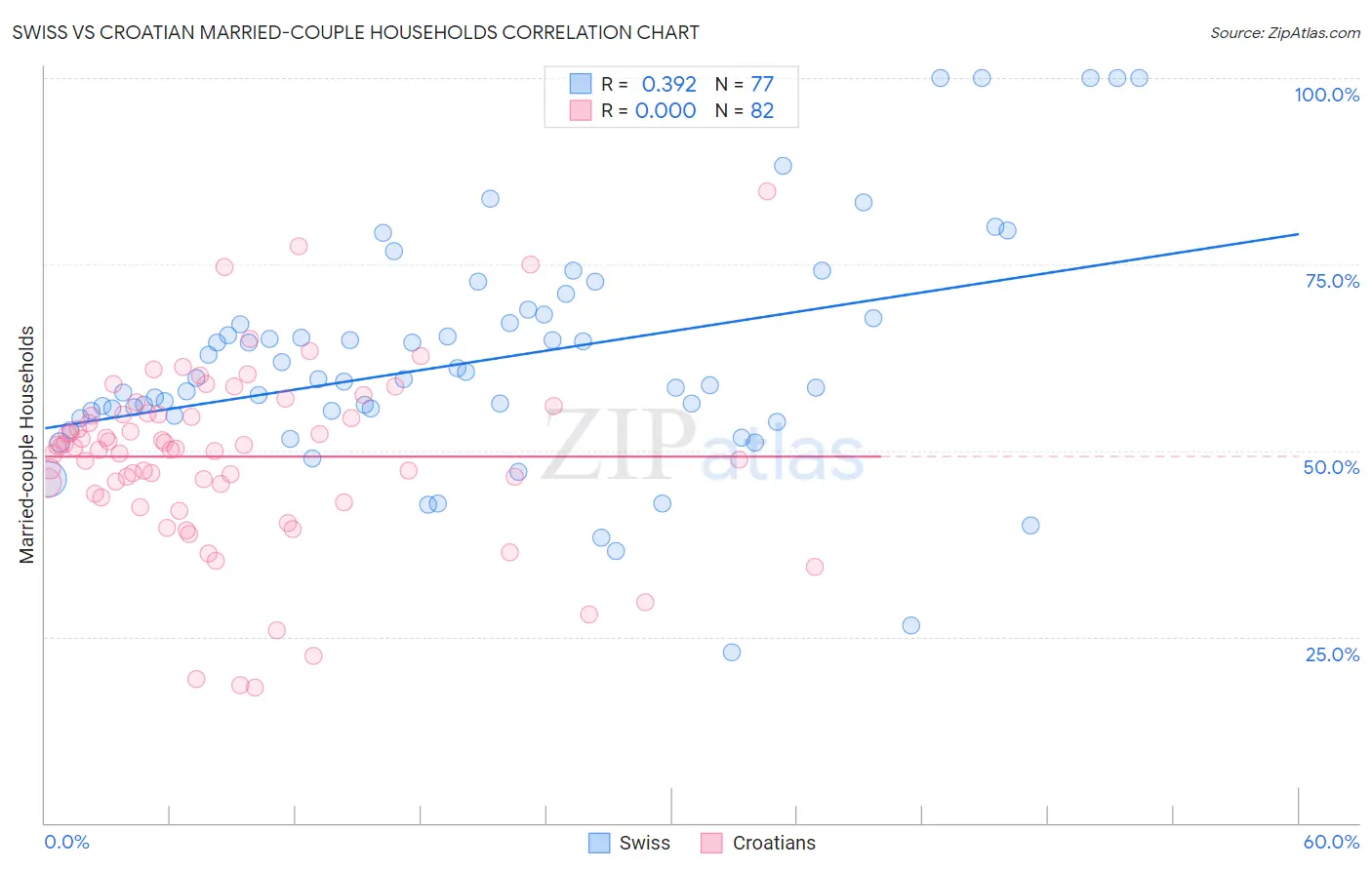 Swiss vs Croatian Married-couple Households