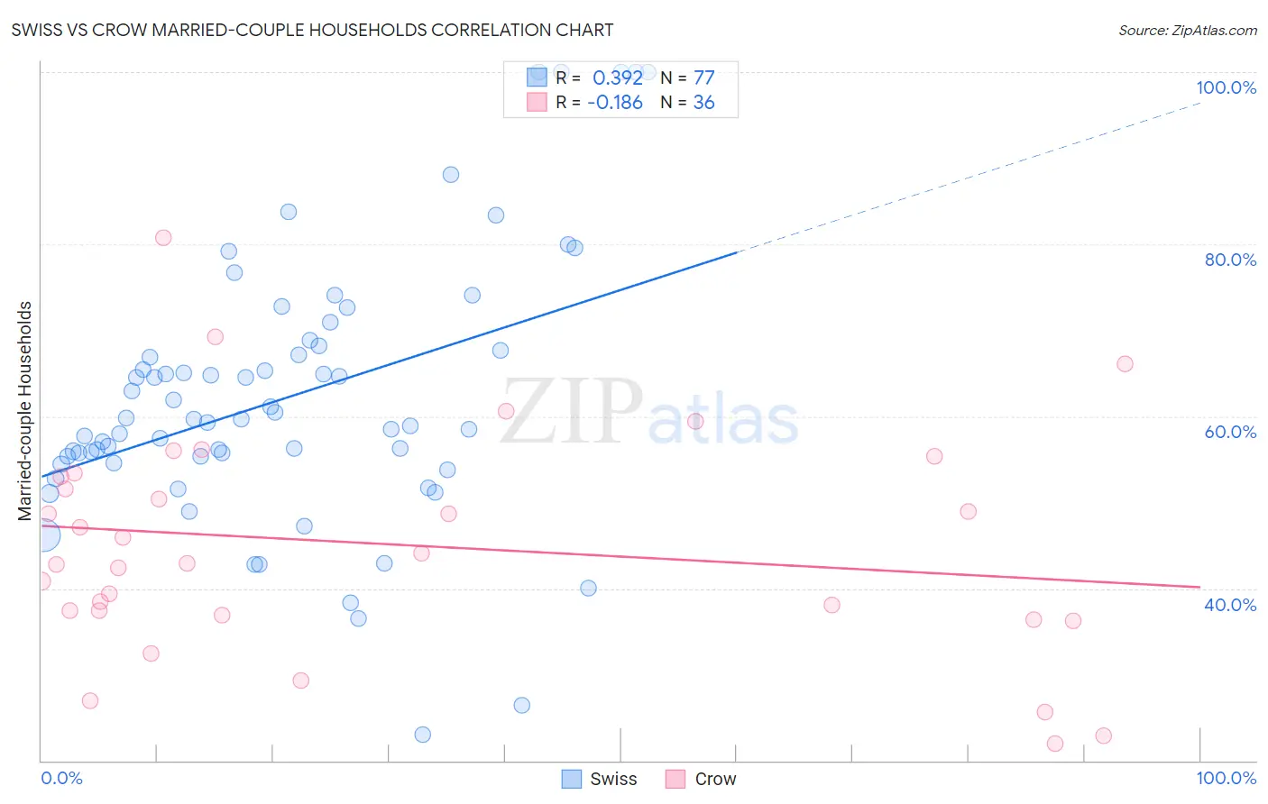 Swiss vs Crow Married-couple Households