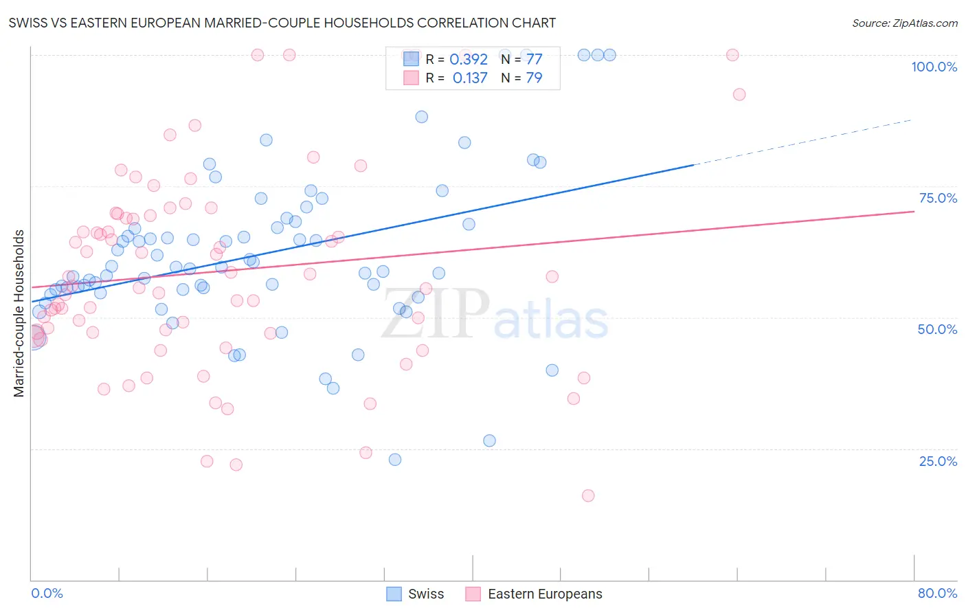 Swiss vs Eastern European Married-couple Households