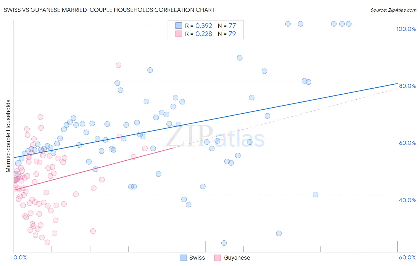 Swiss vs Guyanese Married-couple Households