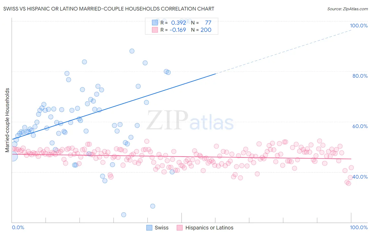 Swiss vs Hispanic or Latino Married-couple Households