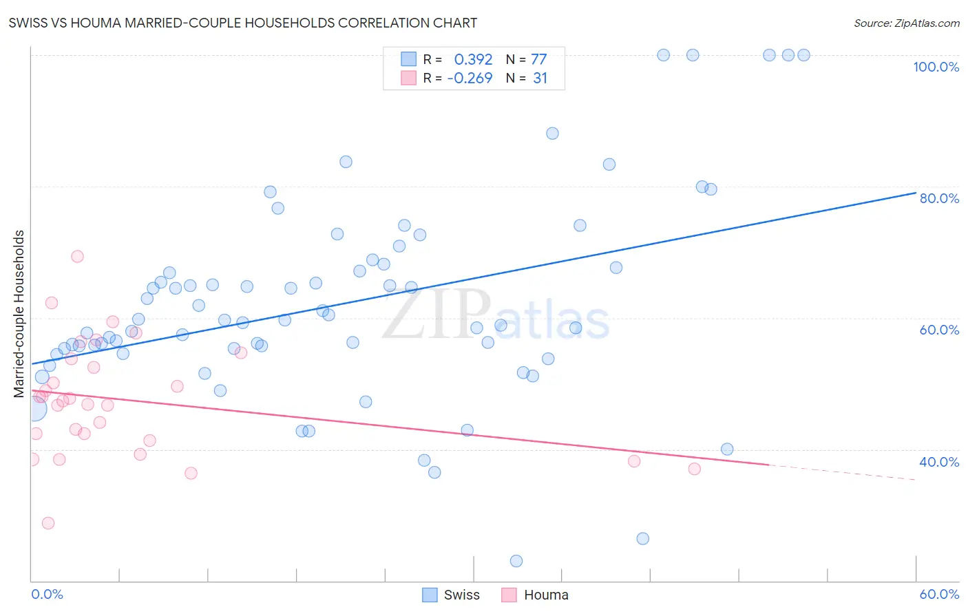 Swiss vs Houma Married-couple Households