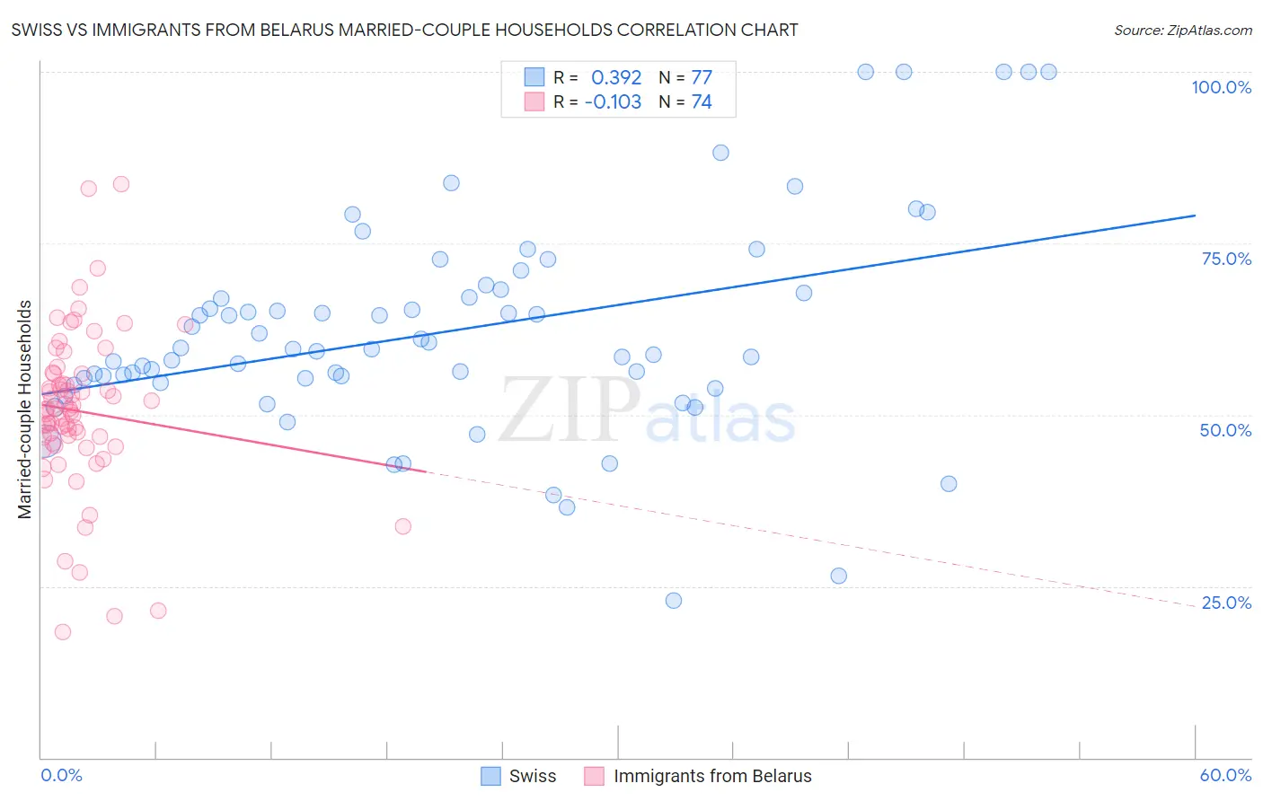 Swiss vs Immigrants from Belarus Married-couple Households