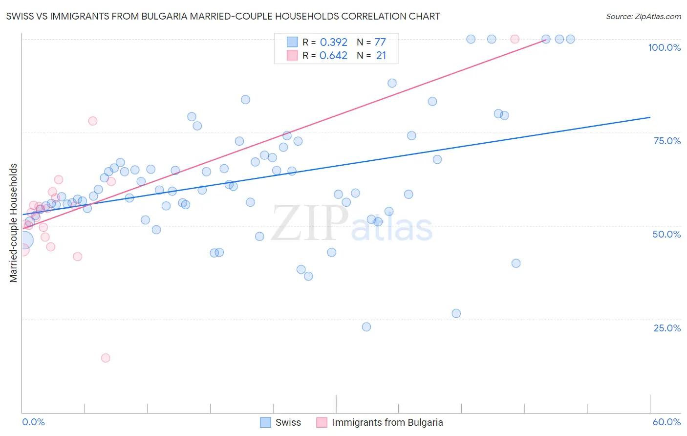 Swiss vs Immigrants from Bulgaria Married-couple Households