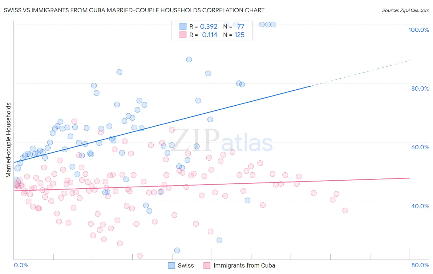 Swiss vs Immigrants from Cuba Married-couple Households