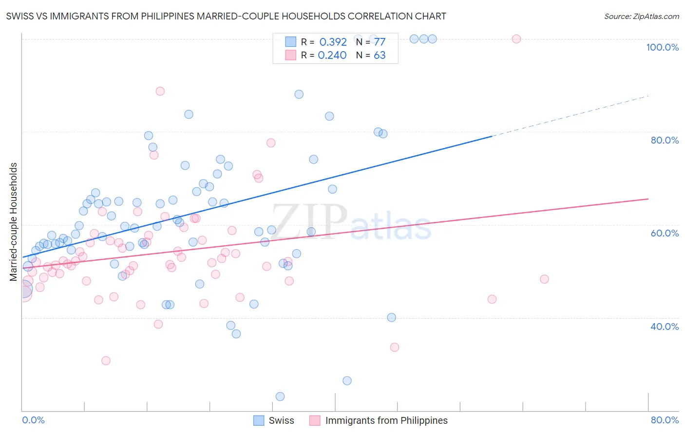 Swiss vs Immigrants from Philippines Married-couple Households