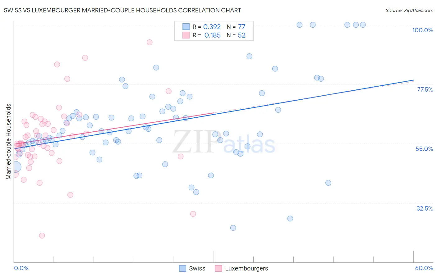 Swiss vs Luxembourger Married-couple Households