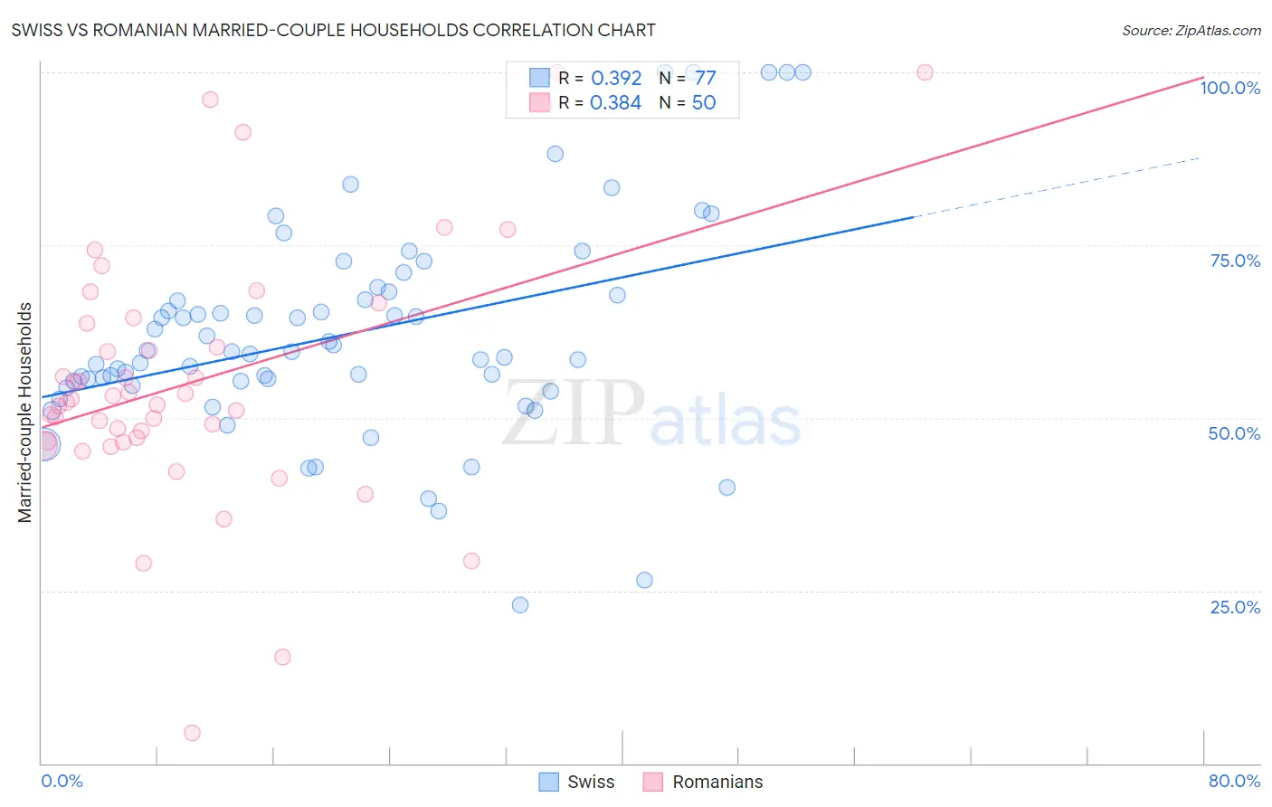 Swiss vs Romanian Married-couple Households