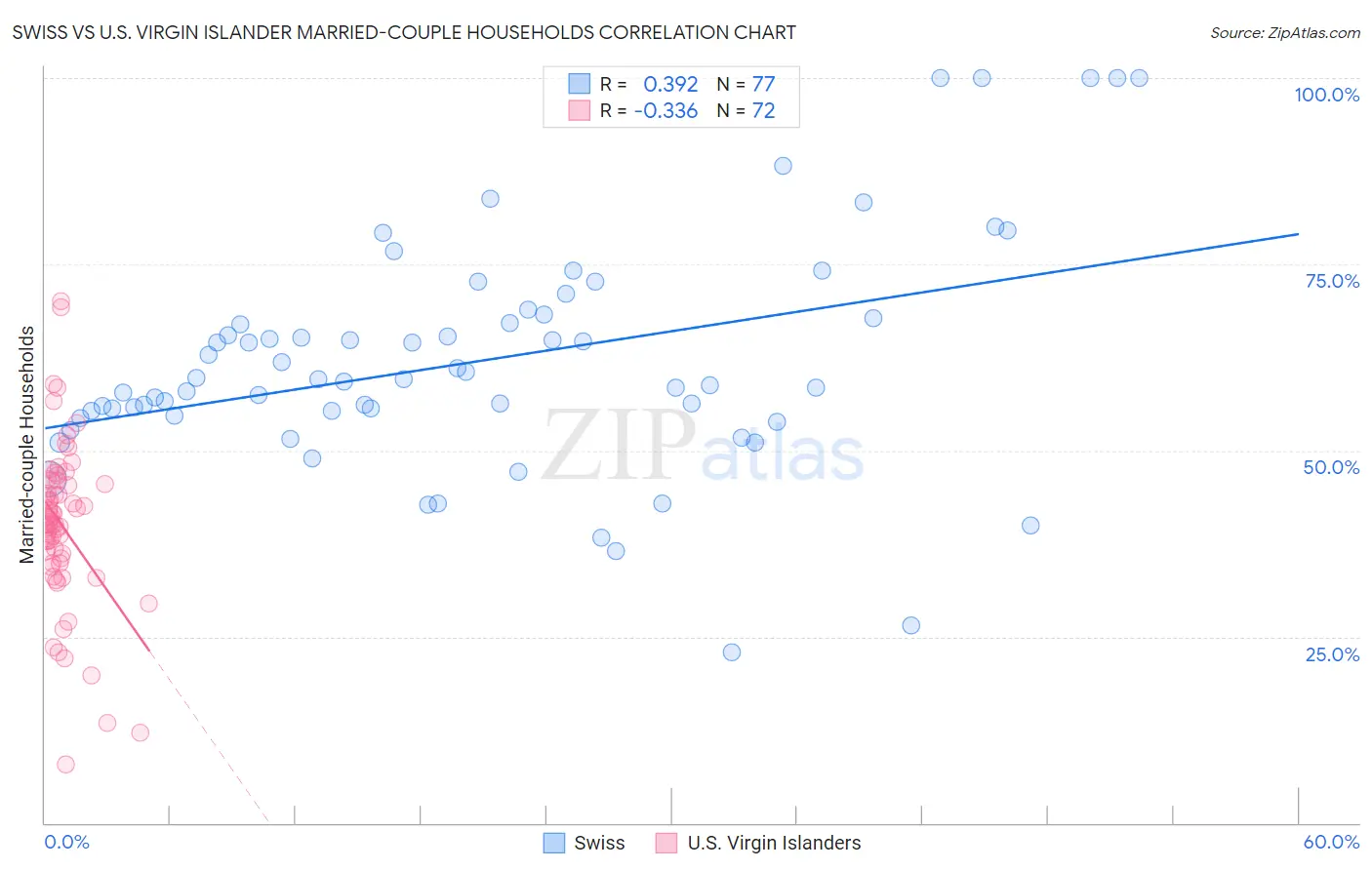 Swiss vs U.S. Virgin Islander Married-couple Households