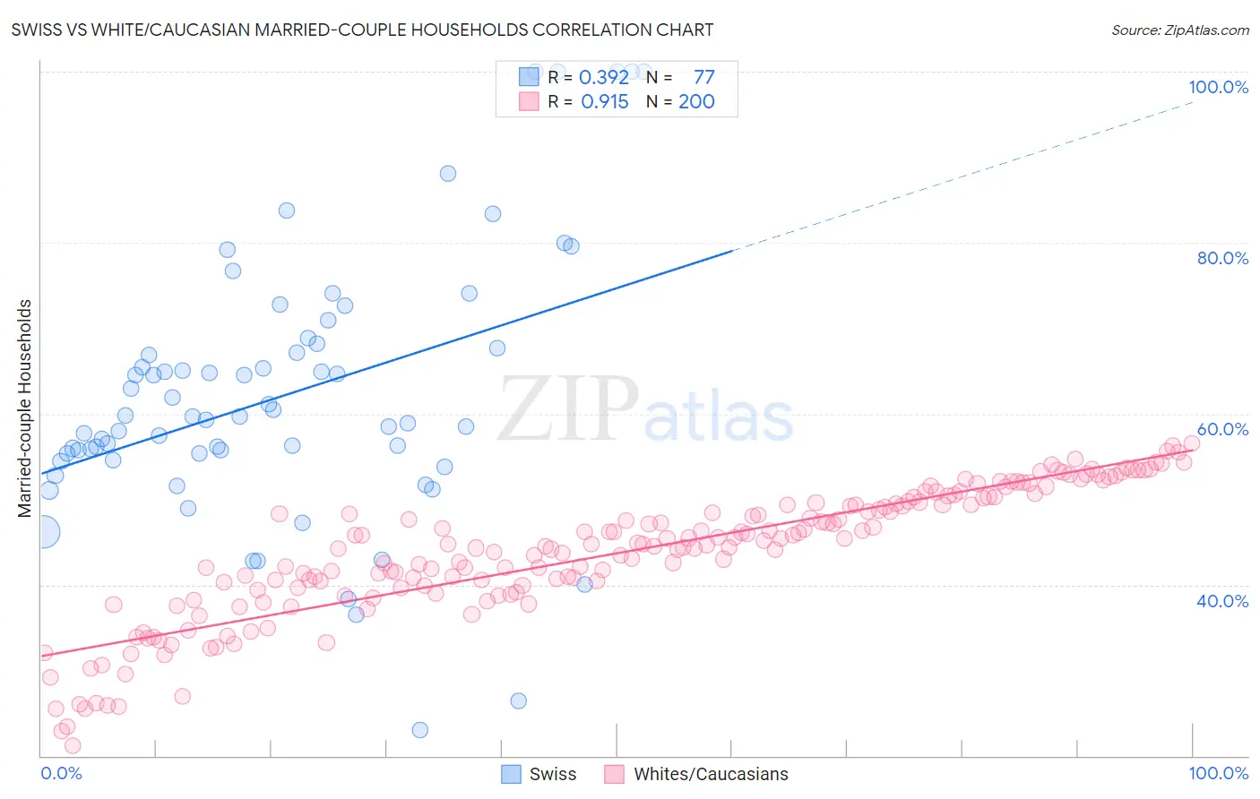 Swiss vs White/Caucasian Married-couple Households