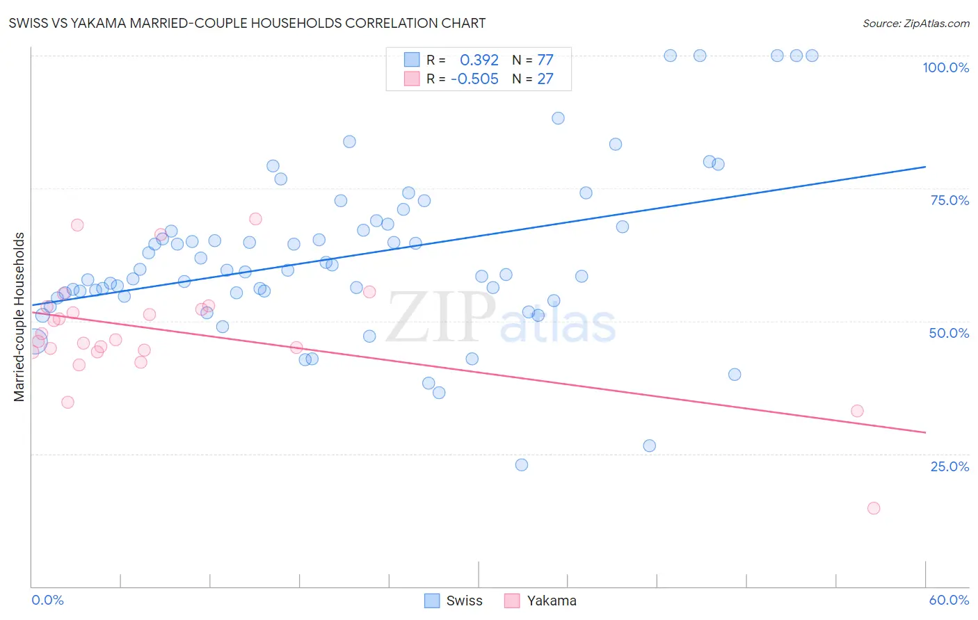 Swiss vs Yakama Married-couple Households