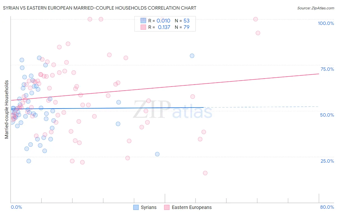 Syrian vs Eastern European Married-couple Households