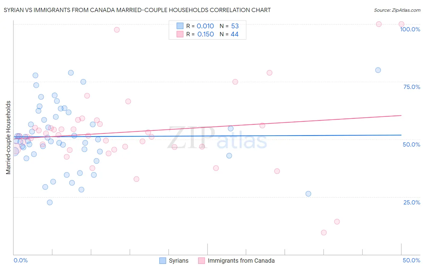 Syrian vs Immigrants from Canada Married-couple Households