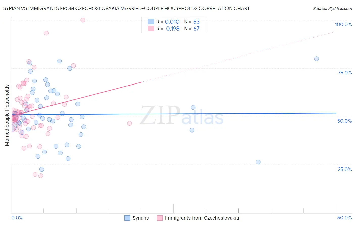 Syrian vs Immigrants from Czechoslovakia Married-couple Households