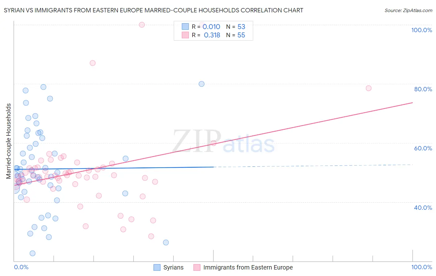 Syrian vs Immigrants from Eastern Europe Married-couple Households